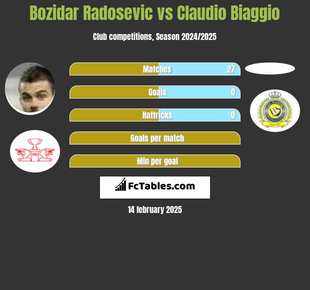 Bozidar Radosevic vs Claudio Biaggio h2h player stats