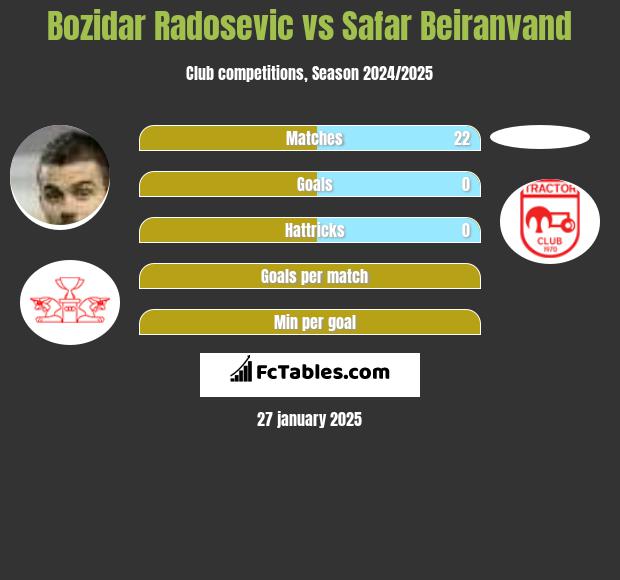 Bozidar Radosevic vs Safar Beiranvand h2h player stats