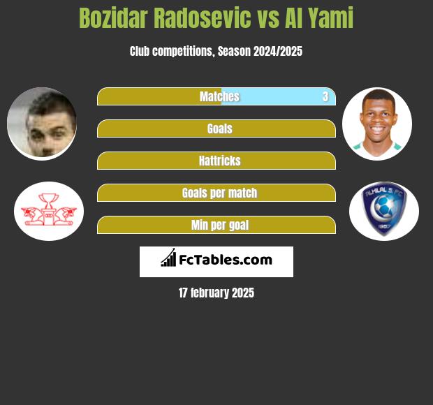 Bozidar Radosevic vs Al Yami h2h player stats