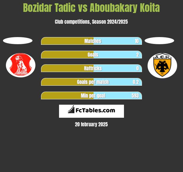 Bozidar Tadic vs Aboubakary Koita h2h player stats