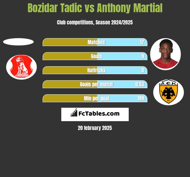 Bozidar Tadic vs Anthony Martial h2h player stats