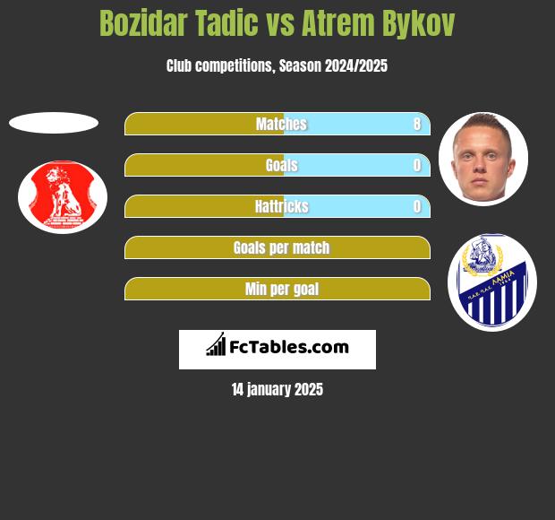 Bozidar Tadic vs Artem Bykow h2h player stats