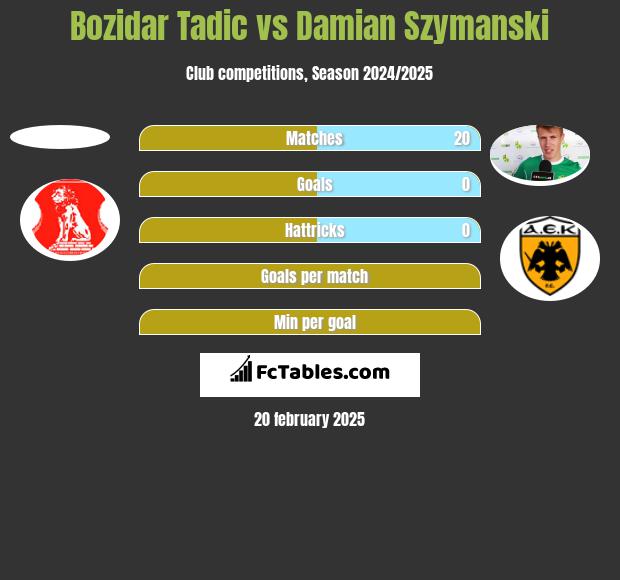 Bozidar Tadic vs Damian Szymanski h2h player stats