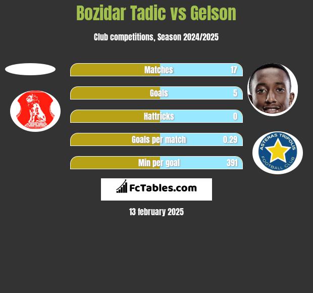 Bozidar Tadic vs Gelson h2h player stats