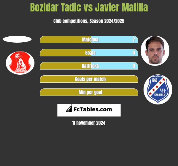 Bozidar Tadic vs Javier Matilla h2h player stats