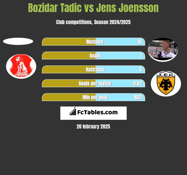 Bozidar Tadic vs Jens Joensson h2h player stats