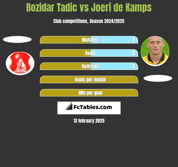 Bozidar Tadic vs Joeri de Kamps h2h player stats