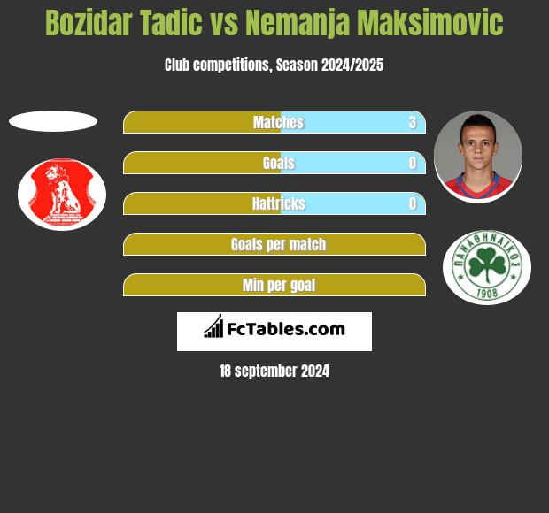 Bozidar Tadic vs Nemanja Maksimovic h2h player stats