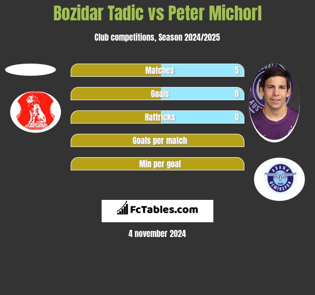 Bozidar Tadic vs Peter Michorl h2h player stats