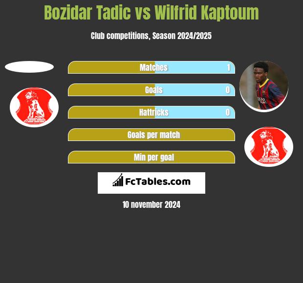 Bozidar Tadic vs Wilfrid Kaptoum h2h player stats