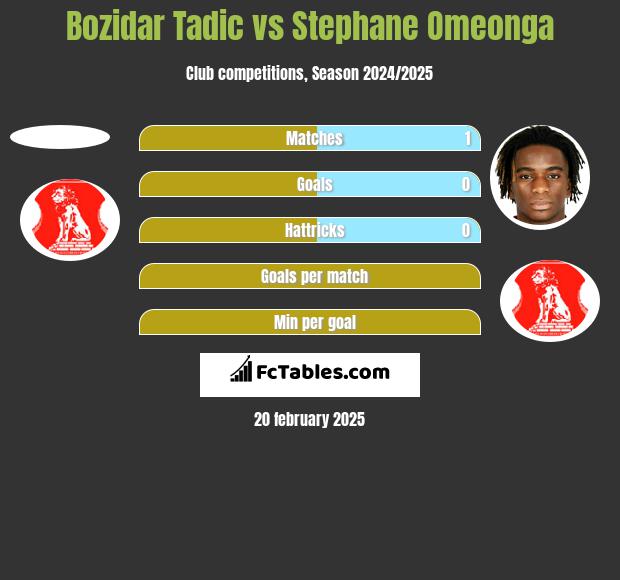 Bozidar Tadic vs Stephane Omeonga h2h player stats