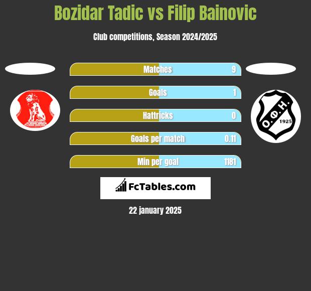 Bozidar Tadic vs Filip Bainovic h2h player stats