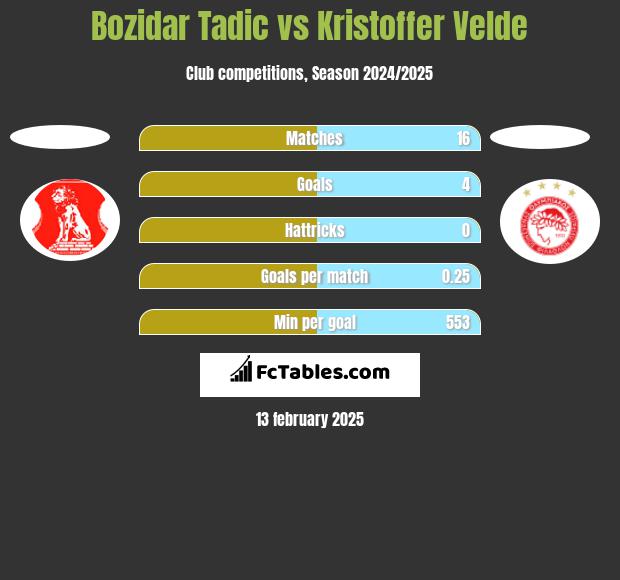 Bozidar Tadic vs Kristoffer Velde h2h player stats