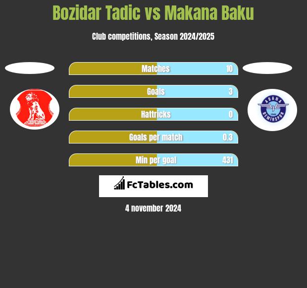 Bozidar Tadic vs Makana Baku h2h player stats