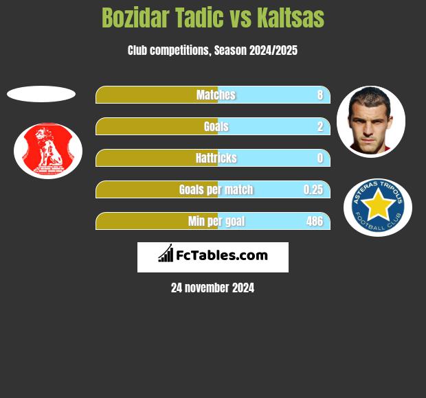 Bozidar Tadic vs Kaltsas h2h player stats