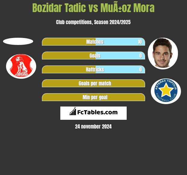 Bozidar Tadic vs MuÃ±oz Mora h2h player stats