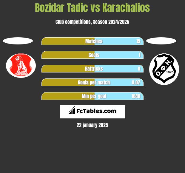 Bozidar Tadic vs Karachalios h2h player stats