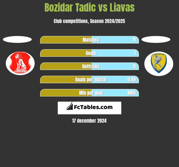 Bozidar Tadic vs Liavas h2h player stats