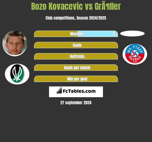 Bozo Kovacevic vs GrÃ¶ller h2h player stats