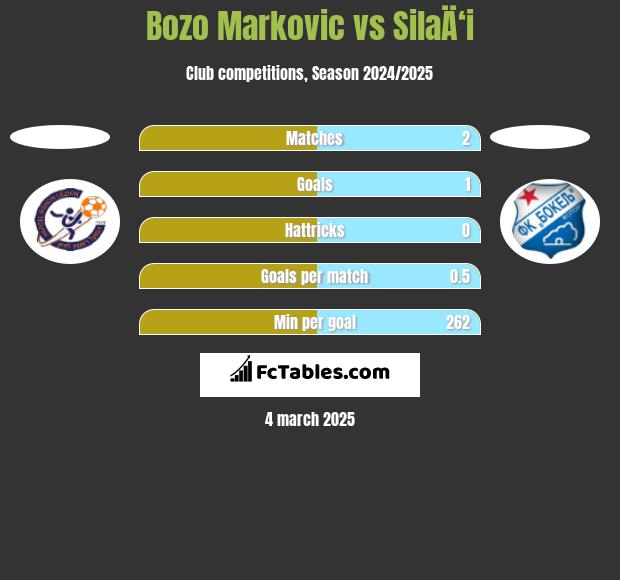 Bozo Markovic vs SilaÄ‘i h2h player stats