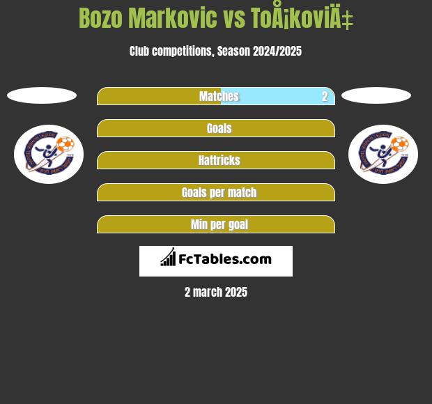 Bozo Markovic vs ToÅ¡koviÄ‡ h2h player stats