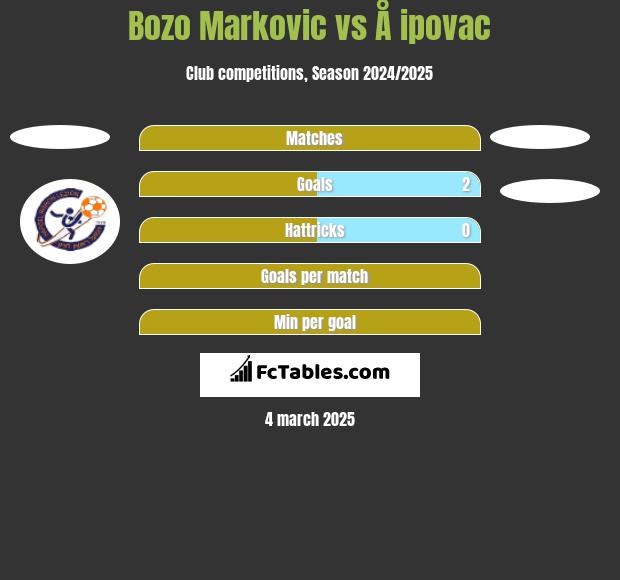 Bozo Markovic vs Å ipovac h2h player stats