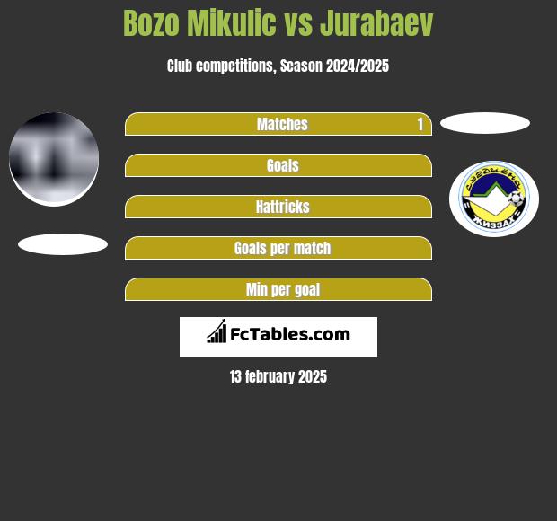 Bozo Mikulic vs Jurabaev h2h player stats