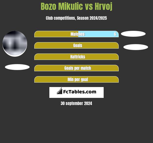 Bozo Mikulic vs Hrvoj h2h player stats