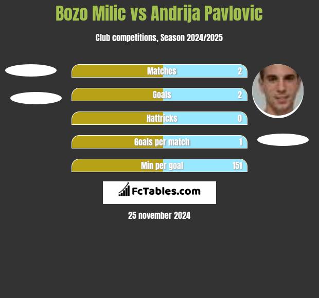 Bozo Milic vs Andrija Pavlovic h2h player stats