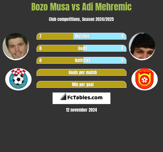 Bozo Musa vs Adi Mehremic h2h player stats