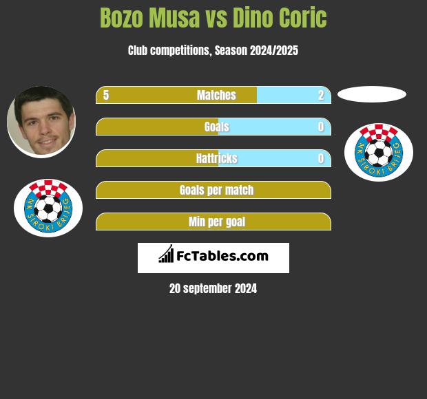 Bozo Musa vs Dino Coric h2h player stats