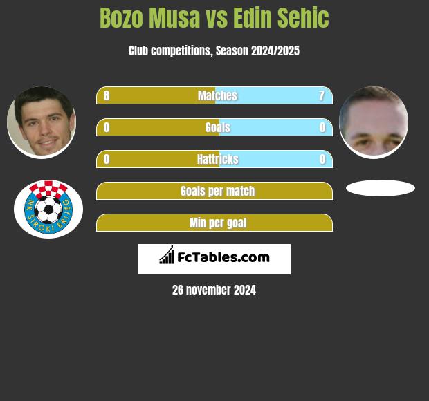 Bozo Musa vs Edin Sehic h2h player stats