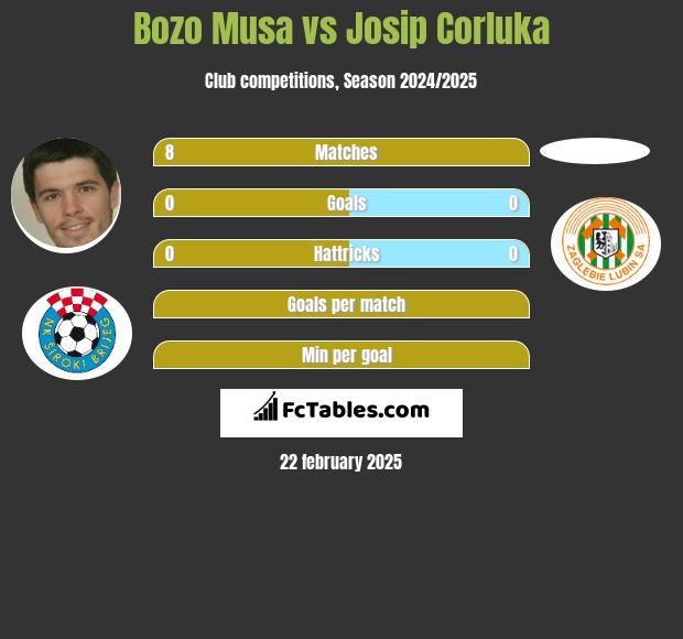 Bozo Musa vs Josip Corluka h2h player stats