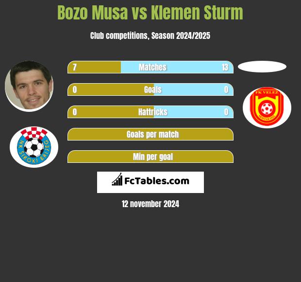 Bozo Musa vs Klemen Sturm h2h player stats