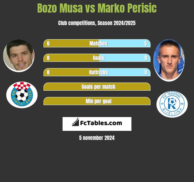 Bozo Musa vs Marko Perisic h2h player stats