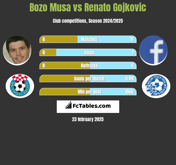 Bozo Musa vs Renato Gojkovic h2h player stats