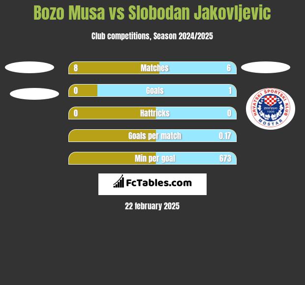 Bozo Musa vs Slobodan Jakovljevic h2h player stats