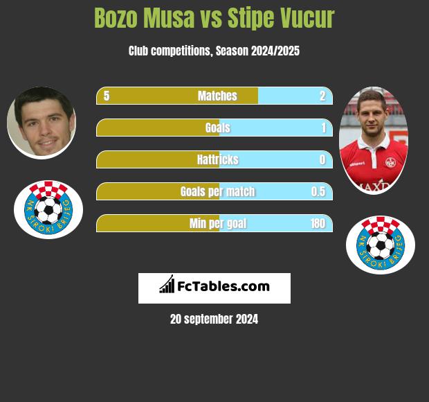 Bozo Musa vs Stipe Vucur h2h player stats