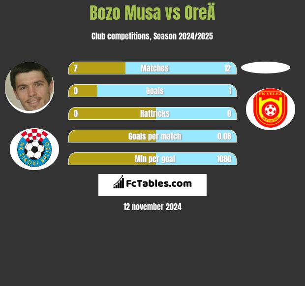 Bozo Musa vs OreÄ h2h player stats