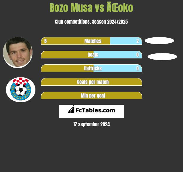 Bozo Musa vs ÄŒoko h2h player stats