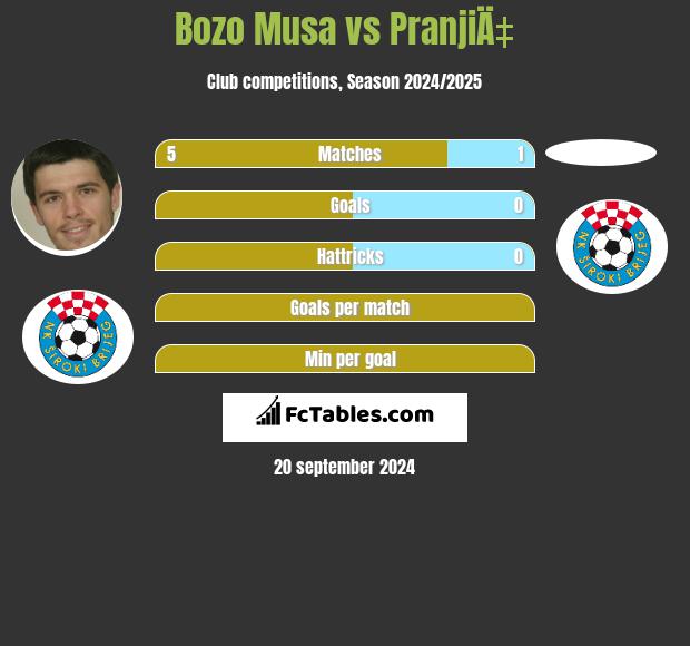 Bozo Musa vs PranjiÄ‡ h2h player stats