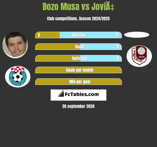 Bozo Musa vs JoviÄ‡ h2h player stats