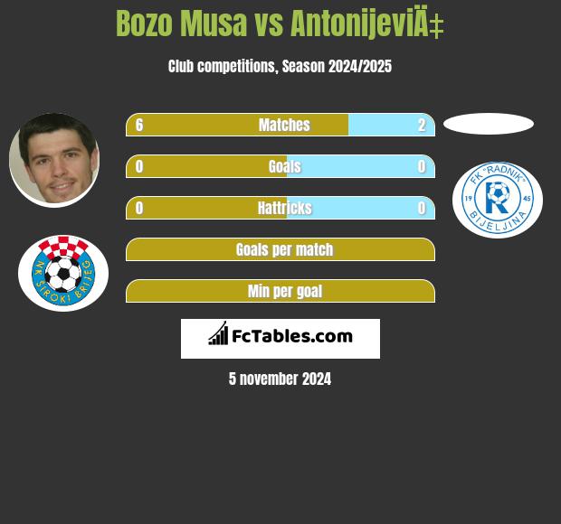 Bozo Musa vs AntonijeviÄ‡ h2h player stats