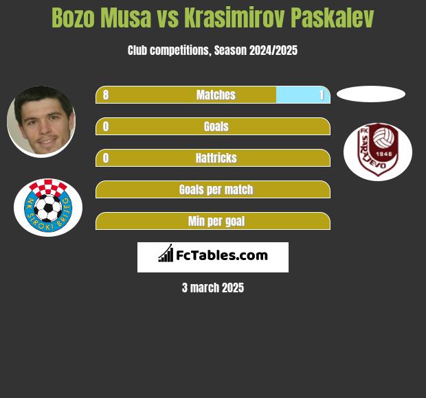 Bozo Musa vs Krasimirov Paskalev h2h player stats