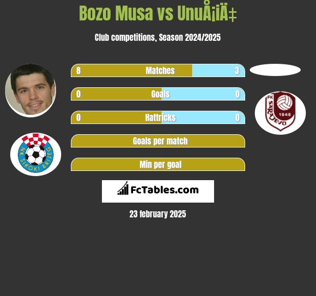 Bozo Musa vs UnuÅ¡iÄ‡ h2h player stats