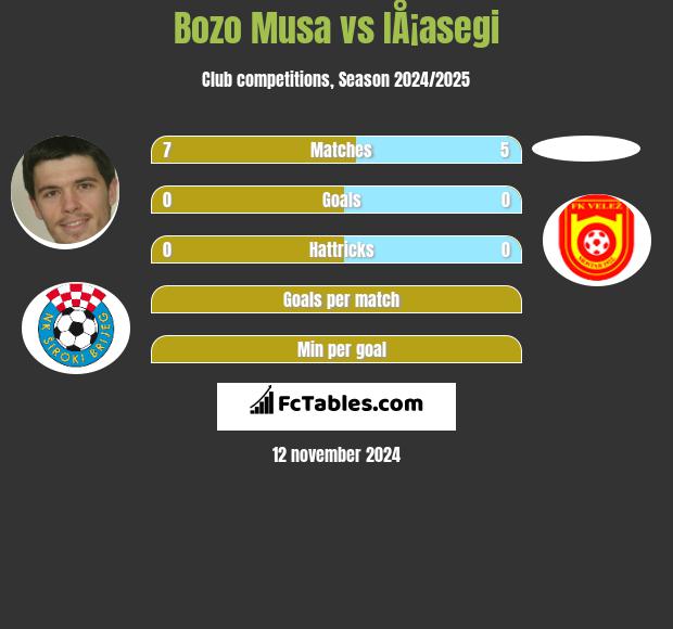 Bozo Musa vs IÅ¡asegi h2h player stats