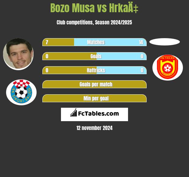 Bozo Musa vs HrkaÄ‡ h2h player stats