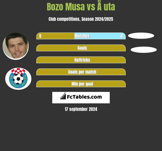 Bozo Musa vs Å uta h2h player stats