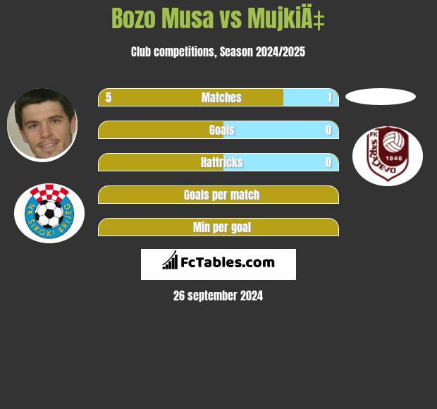 Bozo Musa vs MujkiÄ‡ h2h player stats