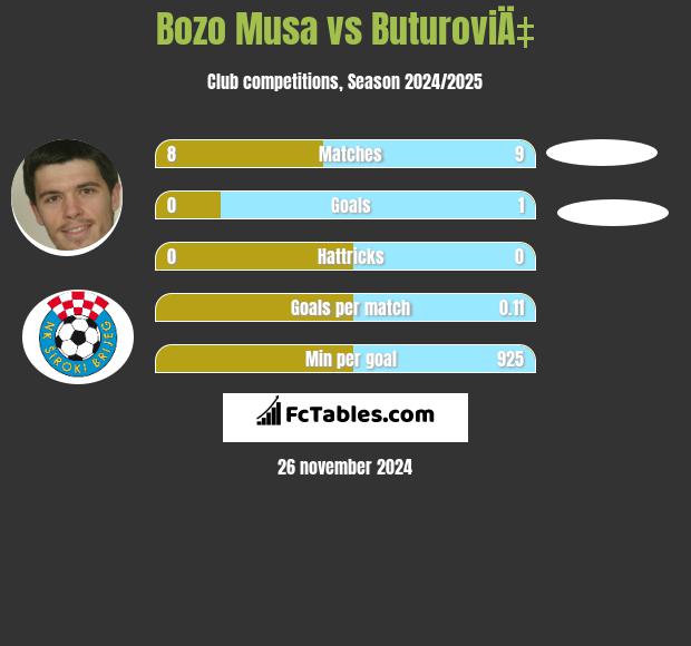 Bozo Musa vs ButuroviÄ‡ h2h player stats